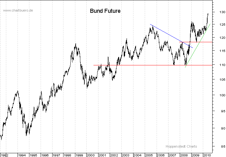 langfristiger Bund Future Chart