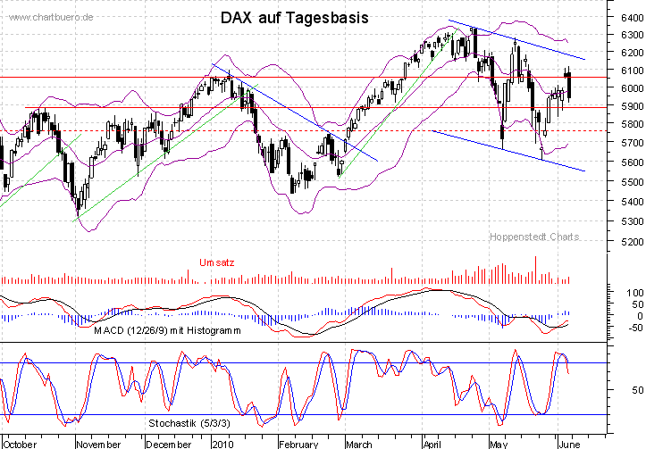 kurzfristiger DAX Chart