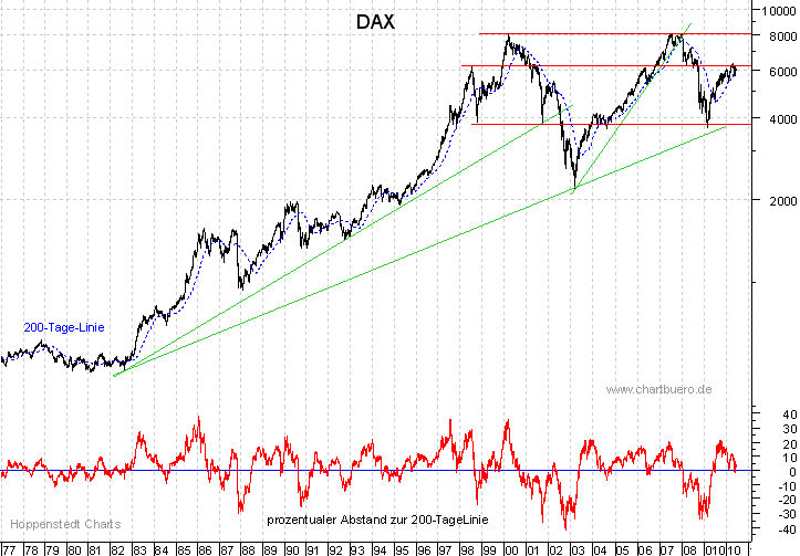 langfristiger DAX Chart