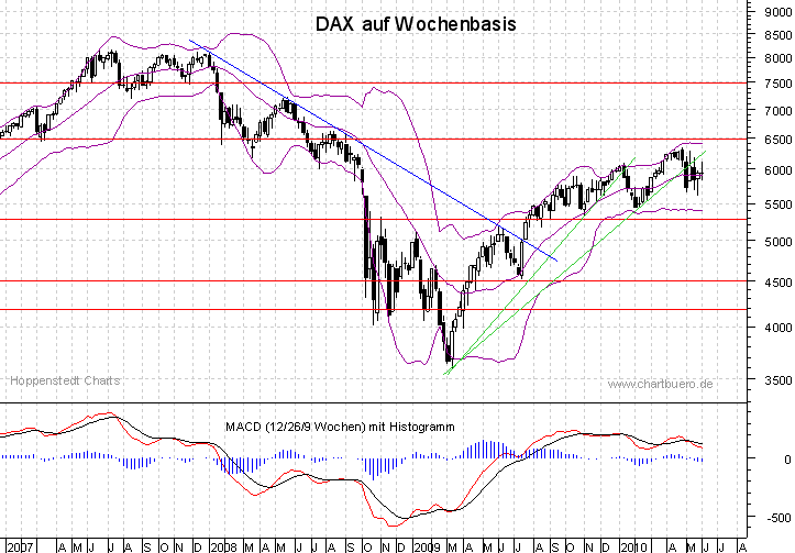 mittelfristiger DAX Chart