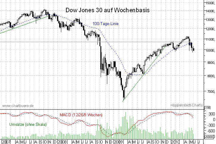 mittelfristiger Dow Jones Chart