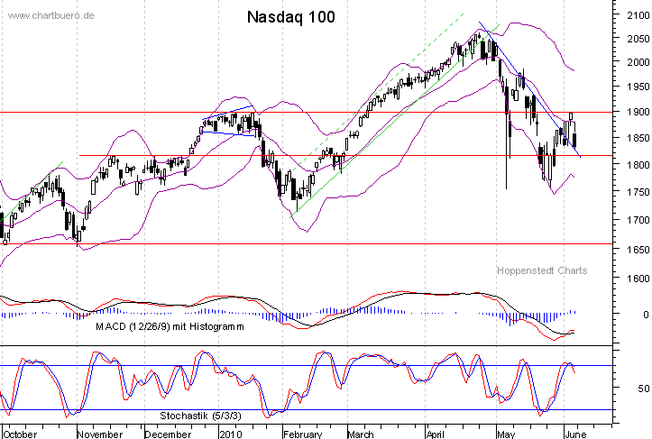 kurzfristiger Nasdaq Chart