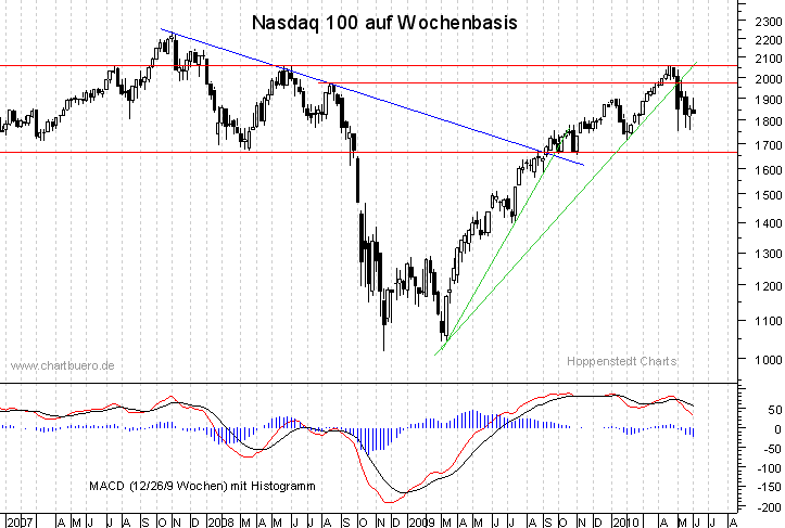 mittelfristiger Nasdaq Chart