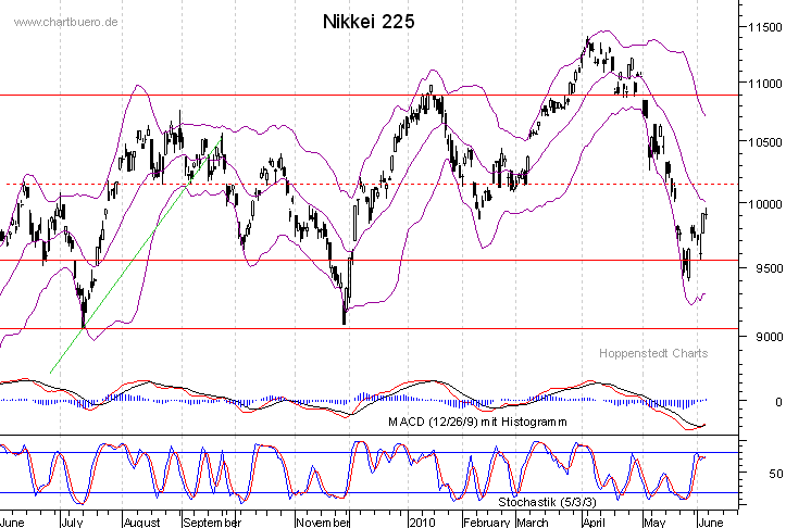 kurzfristiger Nikkei Chart