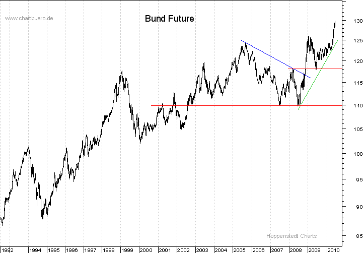 langfristiger Bund Future Chart