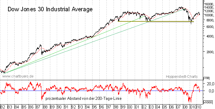 langfristiger Dow Jones Chart