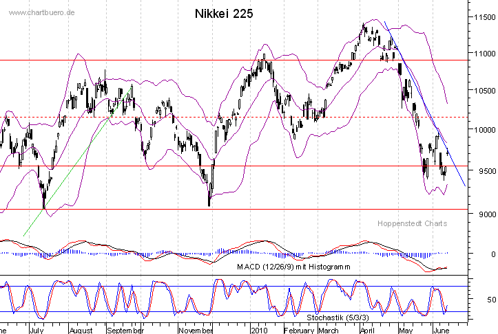 kurzfristiger Nikkei Chart