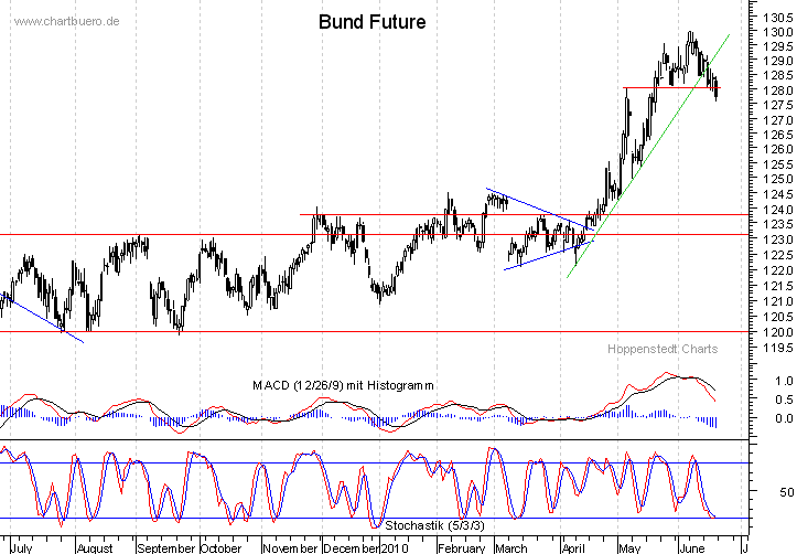 kurzfristiger Bund Future Chart