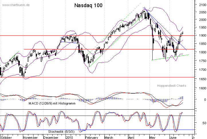 kurzfristiger Nasdaq Chart