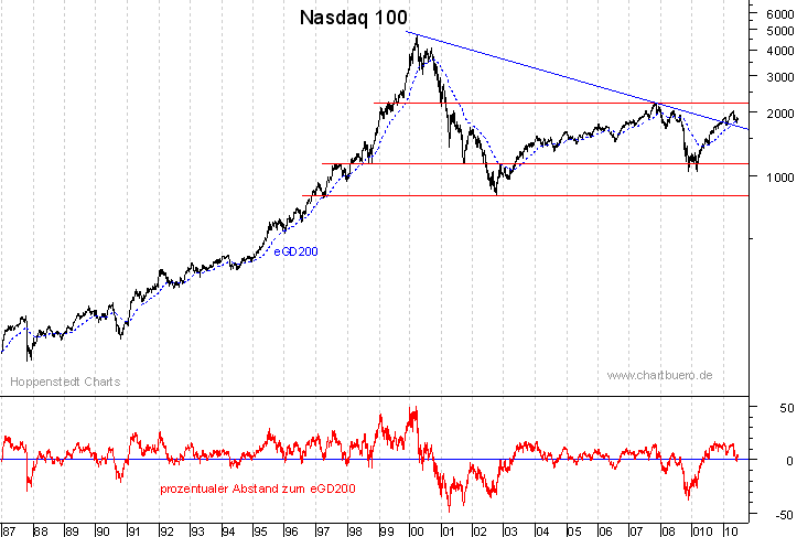 langfristiger Nasdaq Chart