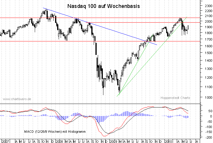 mittelfristiger Nasdaq Chart