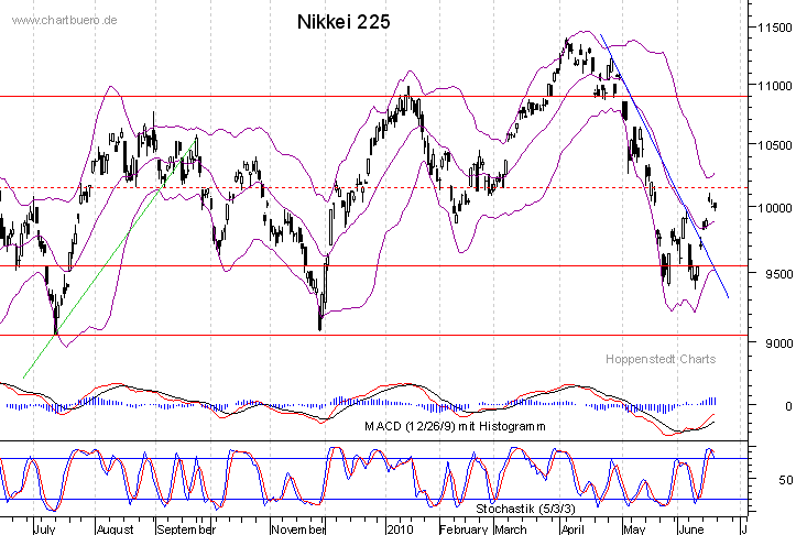kurzfristiger Nikkei Chart