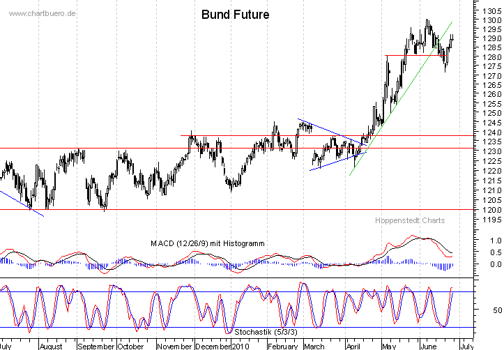 kurzfristiger Bund Future Chart