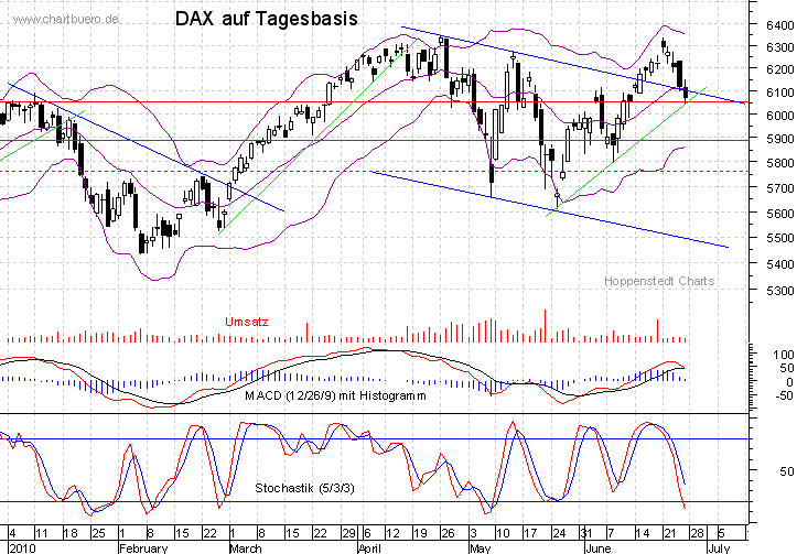 kurzfristiger DAX Chart
