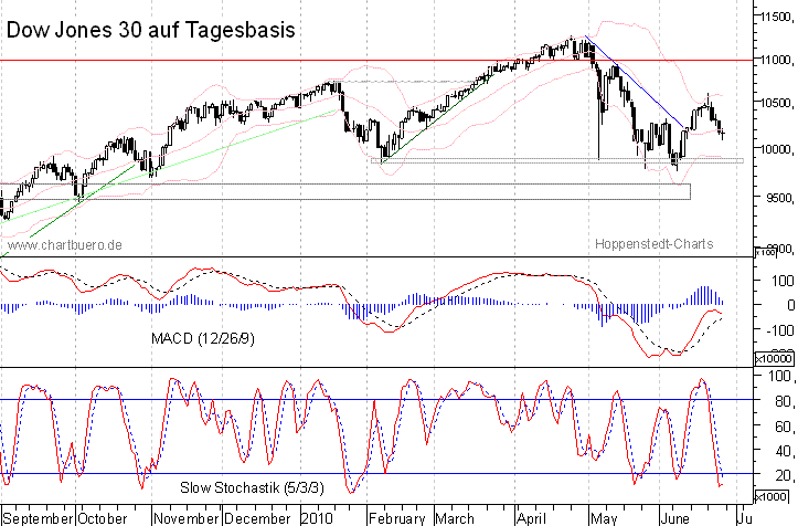 kurzfristiger Dow Jones Chart
