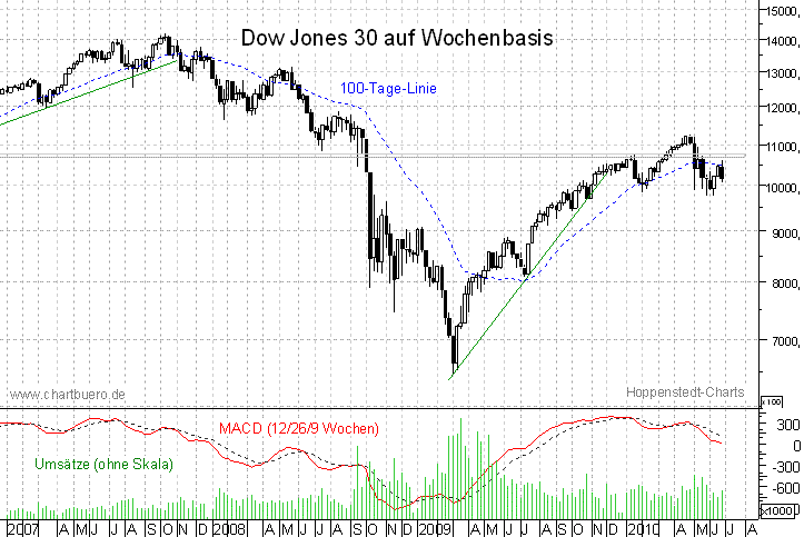 mittelfristiger Dow Jones Chart