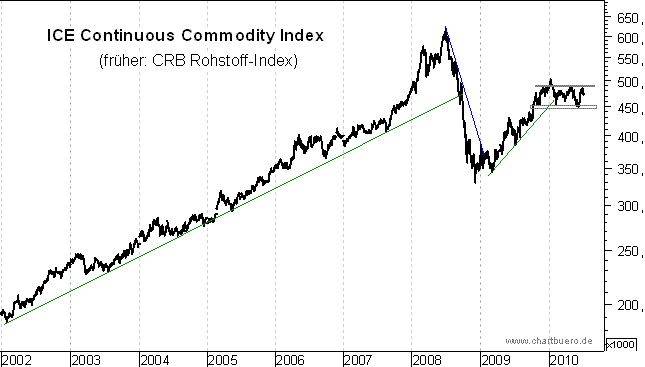 CCI (ICE Continuous Commodity Index) im Juli 2010