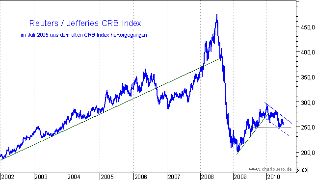 Reuters/Jefferies CRB Index (entstanden 2005) im Juli 2010