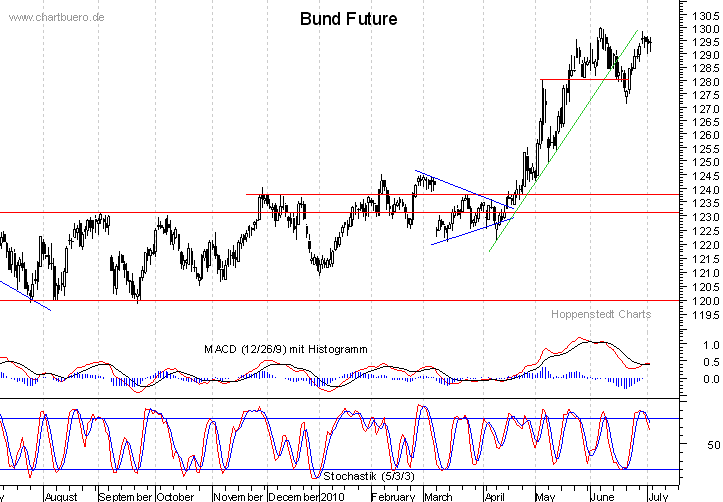 kurzfristiger Bund Future Chart