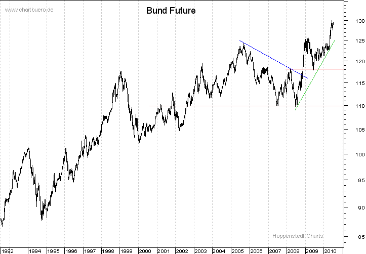 langfristiger Bund Future Chart