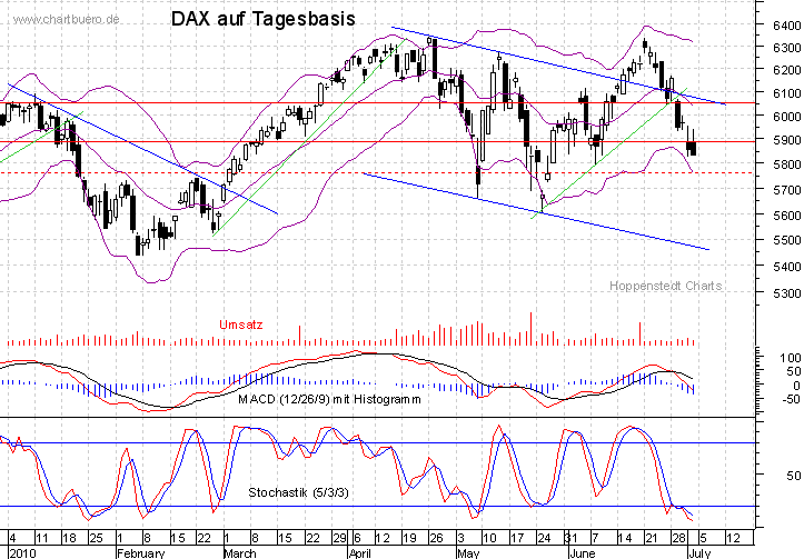 kurzfristiger DAX Chart