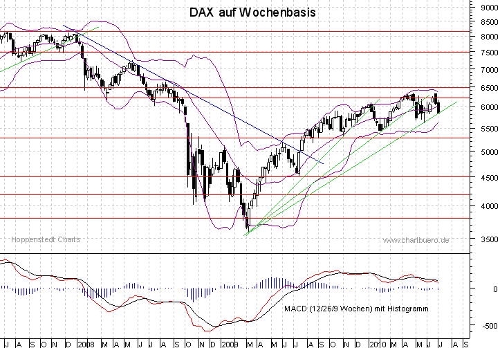 mittelfristiger DAX Chart