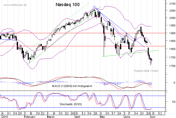 kurzfristiger Nasdaq Chart