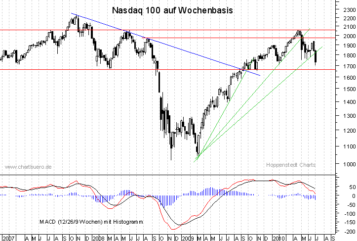 mittelfristiger Nasdaq Chart