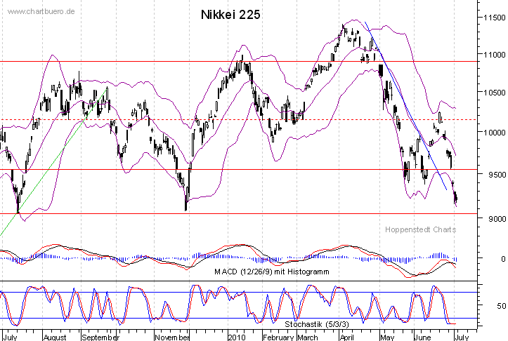 kurzfristiger Nikkei Chart