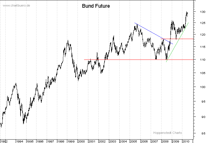 langfristiger Bund Future Chart