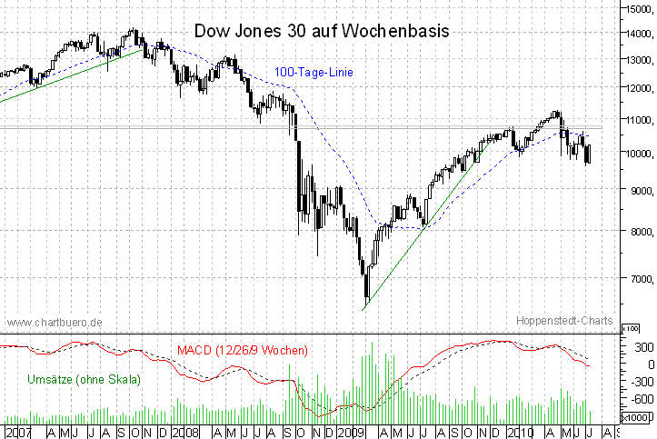 mittelfristiger Dow Jones Chart