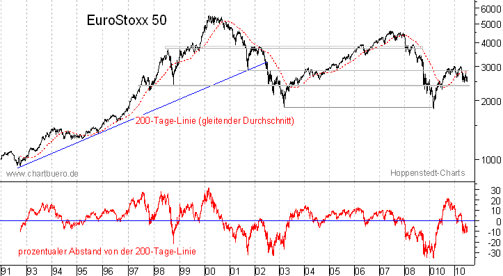 langfristiger EuroStoxx Chart