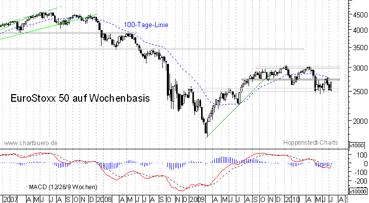 mittelfristiger EuroStoxx Chart