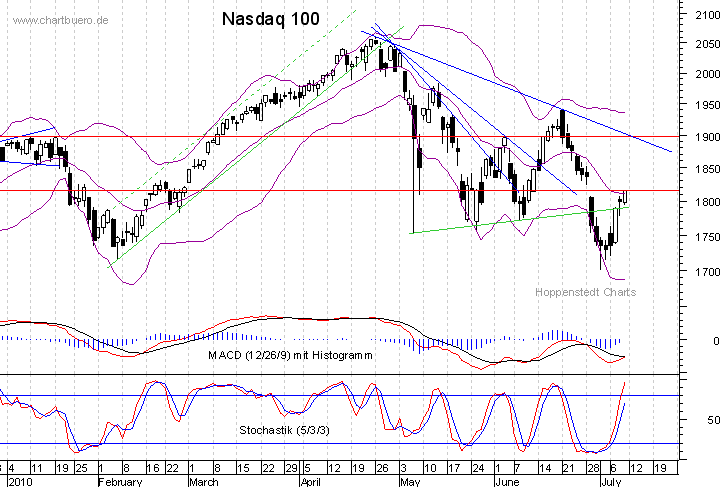 kurzfristiger Nasdaq Chart