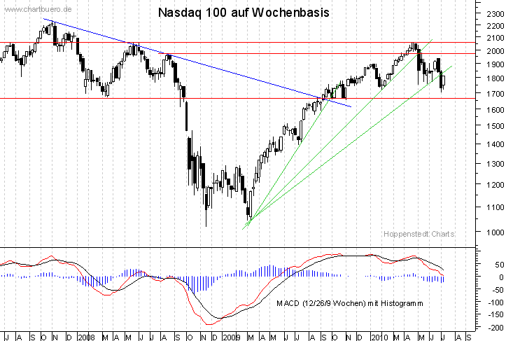 mittelfristiger Nasdaq Chart