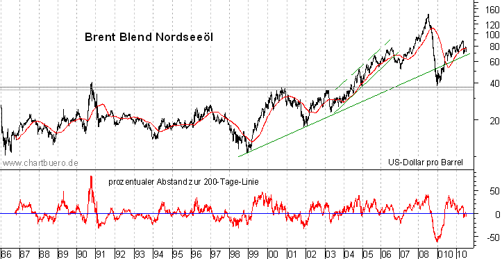 langfristiger Brent Blend Öl Chart