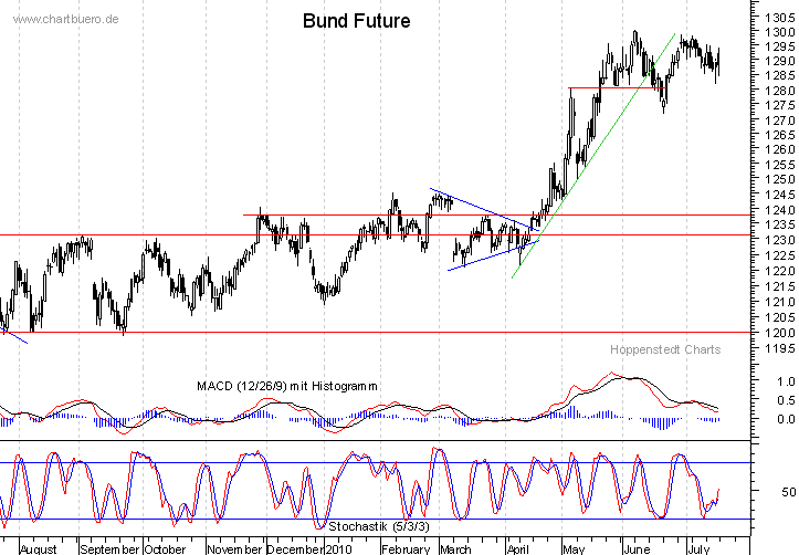 kurzfristiger Bund Future Chart