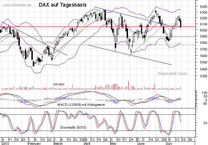 kurzfristiger DAX Chart