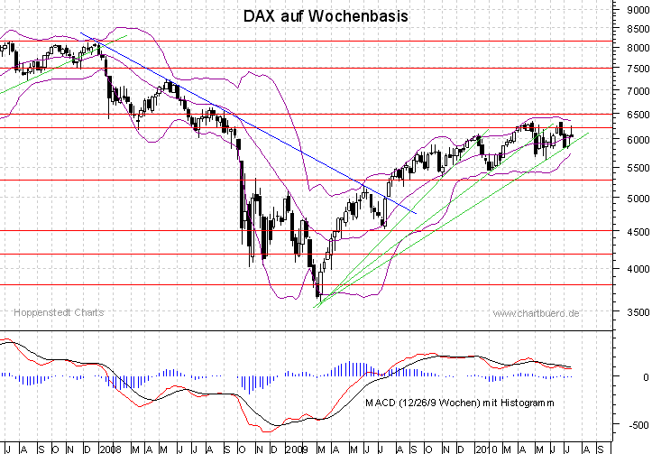 mittelfristiger DAX Chart