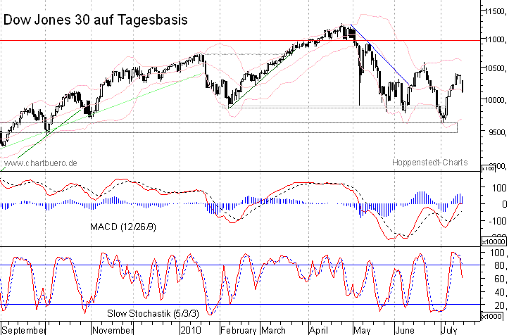 kurzfristiger Dow Jones Chart