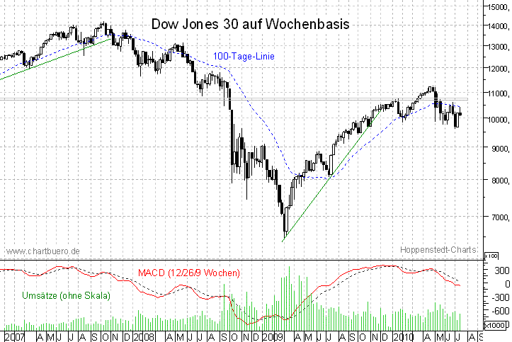 mittelfristiger Dow Jones Chart