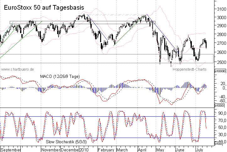 kurzfristiger EuroStoxx Chart