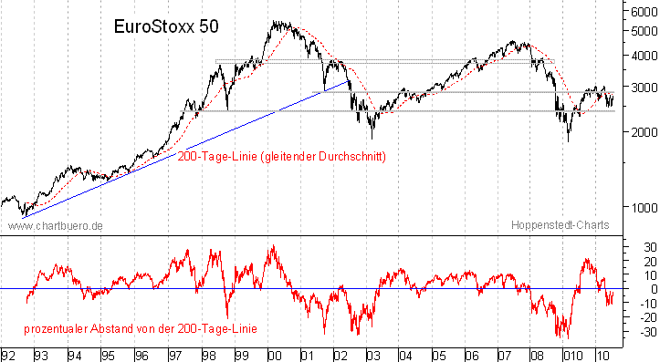 langfristiger EuroStoxx Chart