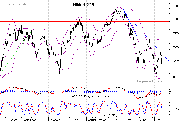kurzfristiger Nikkei Chart