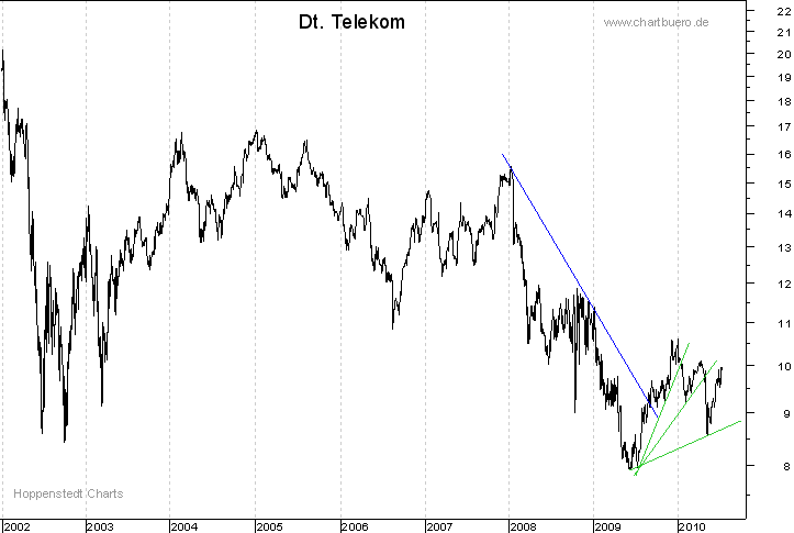 langfristiger Chart