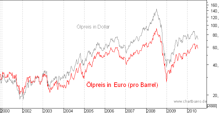 kurzfristiger Brent Blend Öl Chart in Euro