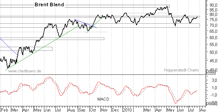 kurzfristiger Brent Blend Öl Chart