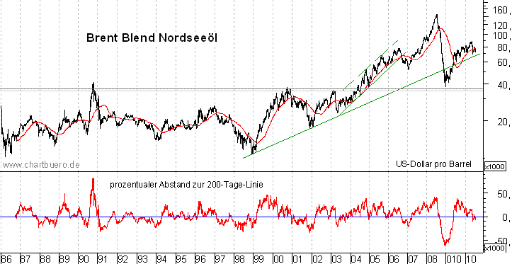 langfristiger Brent Blend Öl Chart