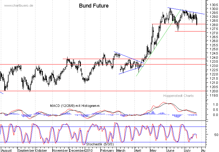 kurzfristiger Bund Future Chart