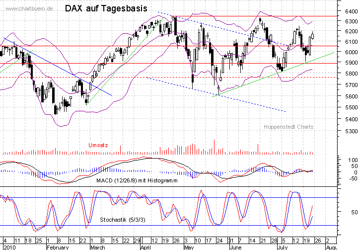 kurzfristiger DAX Chart